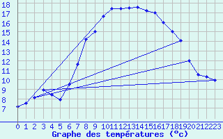 Courbe de tempratures pour Cardinham