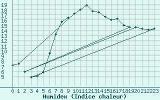 Courbe de l'humidex pour Edinburgh (UK)