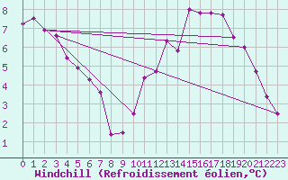 Courbe du refroidissement olien pour Florennes (Be)