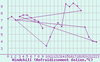 Courbe du refroidissement olien pour Lille (59)