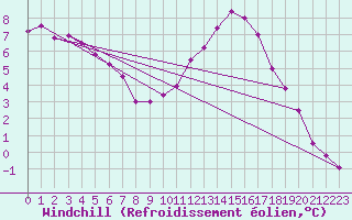 Courbe du refroidissement olien pour Lignerolles (03)