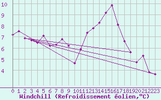 Courbe du refroidissement olien pour Milford Haven