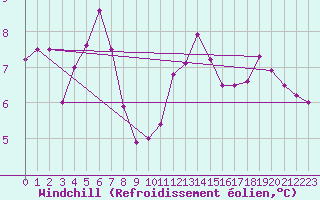 Courbe du refroidissement olien pour Muret (31)