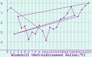 Courbe du refroidissement olien pour La Pinilla, estacin de esqu