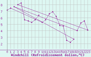 Courbe du refroidissement olien pour Saint-Sorlin-en-Valloire (26)
