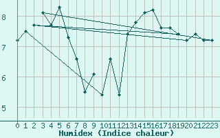 Courbe de l'humidex pour Trelly (50)