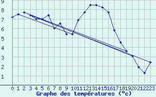 Courbe de tempratures pour Bressuire (79)