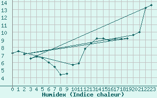 Courbe de l'humidex pour Vichy (03)