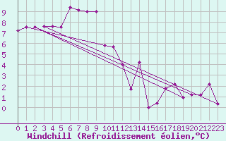 Courbe du refroidissement olien pour Saint-Nazaire (44)