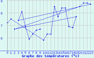 Courbe de tempratures pour Lanvoc (29)