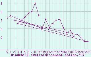 Courbe du refroidissement olien pour Klippeneck
