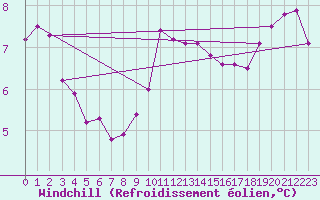 Courbe du refroidissement olien pour Twenthe (PB)