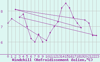 Courbe du refroidissement olien pour Loch Glascanoch