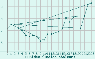 Courbe de l'humidex pour Crosby