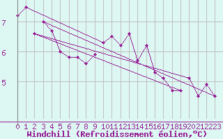 Courbe du refroidissement olien pour Lannion (22)