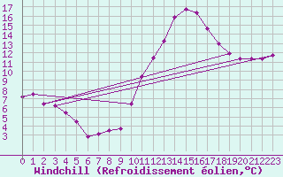 Courbe du refroidissement olien pour Tauxigny (37)