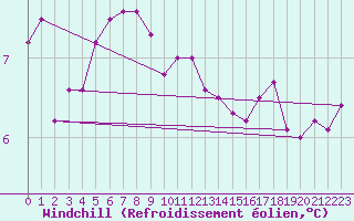 Courbe du refroidissement olien pour Kankaanpaa Niinisalo