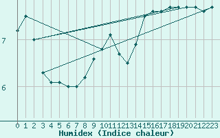 Courbe de l'humidex pour Vialas (Nojaret Haut) (48)