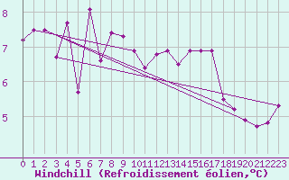 Courbe du refroidissement olien pour Auch (32)
