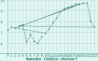 Courbe de l'humidex pour Wijk Aan Zee Aws