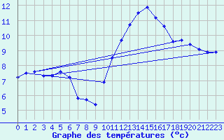 Courbe de tempratures pour Sibiril (29)