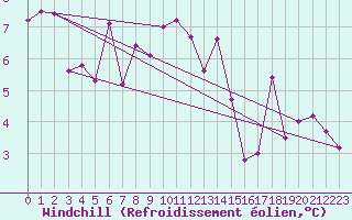 Courbe du refroidissement olien pour Saint-Auban (04)