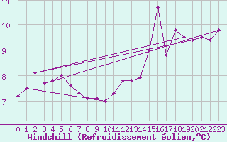 Courbe du refroidissement olien pour Luxeuil (70)