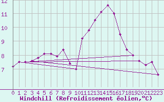 Courbe du refroidissement olien pour Cherbourg (50)