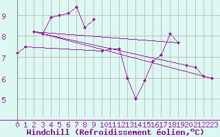 Courbe du refroidissement olien pour Kolmaarden-Stroemsfors