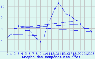 Courbe de tempratures pour Kernascleden (56)