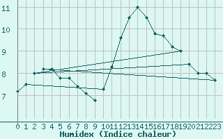 Courbe de l'humidex pour Kernascleden (56)