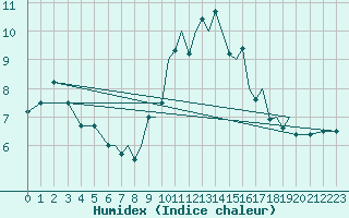 Courbe de l'humidex pour Blackpool Airport