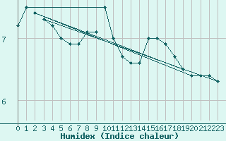 Courbe de l'humidex pour Meiningen