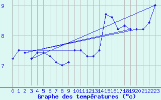 Courbe de tempratures pour Cap Gris-Nez (62)