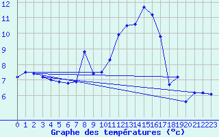 Courbe de tempratures pour Blois (41)