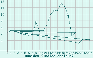 Courbe de l'humidex pour Blois (41)