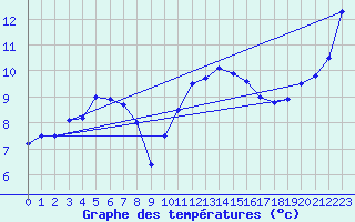 Courbe de tempratures pour Quimper (29)