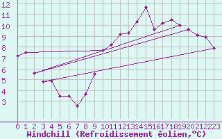 Courbe du refroidissement olien pour Lille (59)