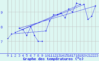 Courbe de tempratures pour Slatteroy Fyr