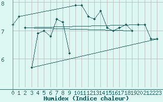 Courbe de l'humidex pour Hvide Sande