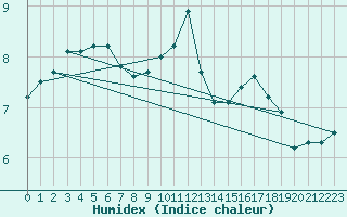 Courbe de l'humidex pour Trier-Petrisberg