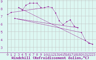Courbe du refroidissement olien pour Ile de Groix (56)