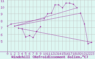 Courbe du refroidissement olien pour Neuhutten-Spessart