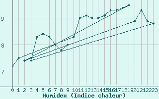 Courbe de l'humidex pour Tammisaari Jussaro