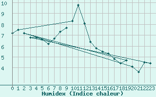 Courbe de l'humidex pour Cimetta