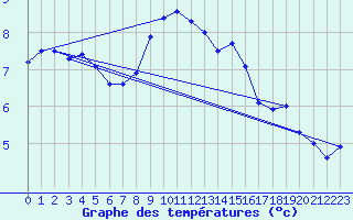 Courbe de tempratures pour Simplon-Dorf