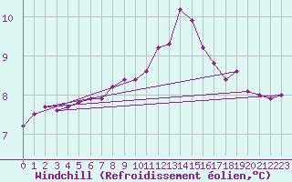 Courbe du refroidissement olien pour Pointe du Raz (29)