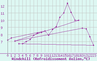 Courbe du refroidissement olien pour Harburg