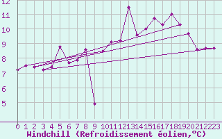 Courbe du refroidissement olien pour Saint Junien (87)
