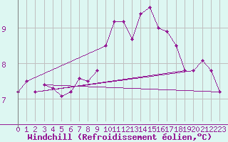 Courbe du refroidissement olien pour Chlons-en-Champagne (51)
